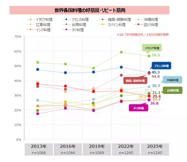 アジア系メニューの伸長が顕著、韓国料理が存在感を強める　家庭では魚介類の不足感、市販の冷凍ブロッコリー利用拡大　最新レポート「家庭の食卓トレンド調査2025」を発表