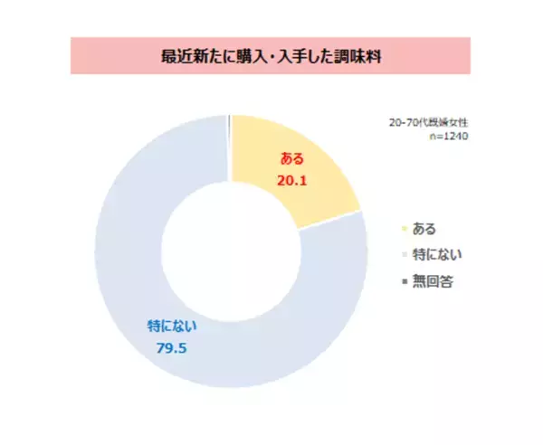 アジア系メニューの伸長が顕著、韓国料理が存在感を強める　家庭では魚介類の不足感、市販の冷凍ブロッコリー利用拡大　最新レポート「家庭の食卓トレンド調査2025」を発表