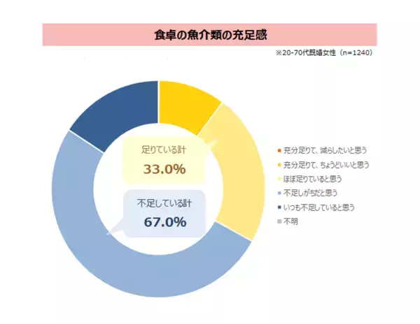 アジア系メニューの伸長が顕著、韓国料理が存在感を強める　家庭では魚介類の不足感、市販の冷凍ブロッコリー利用拡大　最新レポート「家庭の食卓トレンド調査2025」を発表