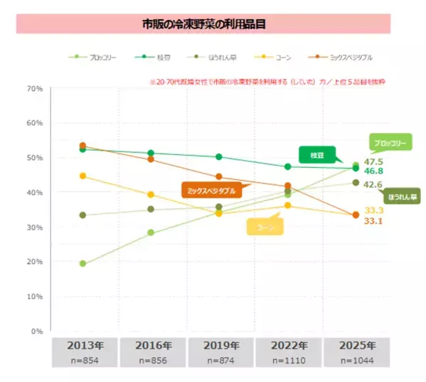 アジア系メニューの伸長が顕著、韓国料理が存在感を強める　家庭では魚介類の不足感、市販の冷凍ブロッコリー利用拡大　最新レポート「家庭の食卓トレンド調査2025」を発表