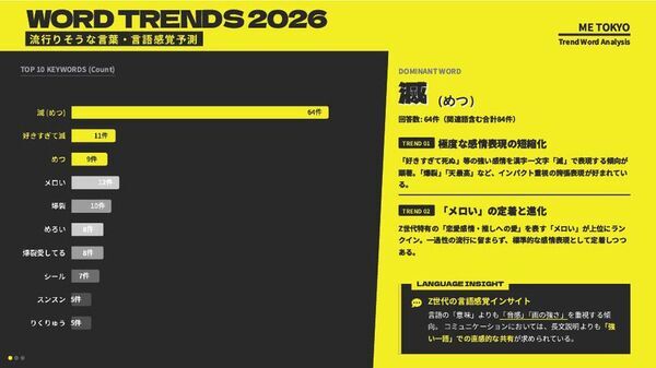 ブランド誕生3年で累計来場者数・約700万人の体験型エンターテイメント施設「ME TOKYO」　新リサーチ機関「ME TOKYO EMOTION RESEARCH」を設立し、“イマのリアル”を明らかにした「Z世代女子トレンド調査」を発表！アラウンド20女性来場者・700名以上の「リアルな感情データ」を公開