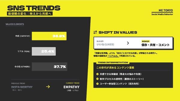 ブランド誕生3年で累計来場者数・約700万人の体験型エンターテイメント施設「ME TOKYO」　新リサーチ機関「ME TOKYO EMOTION RESEARCH」を設立し、“イマのリアル”を明らかにした「Z世代女子トレンド調査」を発表！アラウンド20女性来場者・700名以上の「リアルな感情データ」を公開