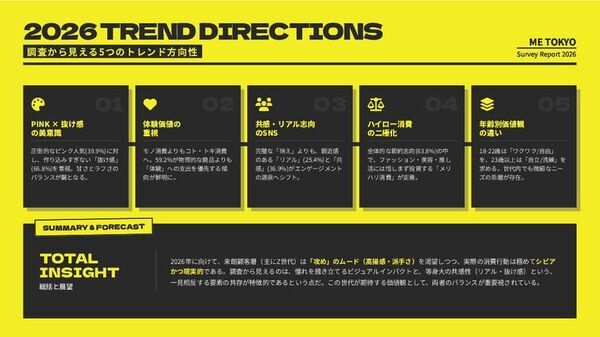 ブランド誕生3年で累計来場者数・約700万人の体験型エンターテイメント施設「ME TOKYO」　新リサーチ機関「ME TOKYO EMOTION RESEARCH」を設立し、“イマのリアル”を明らかにした「Z世代女子トレンド調査」を発表！アラウンド20女性来場者・700名以上の「リアルな感情データ」を公開