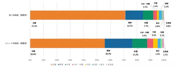 国内の万博来場者層が広域観光を後押し　全国的に旅行需要が減少するなか、近畿圏外まで周遊広がる