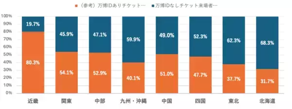 国内の万博来場者層が広域観光を後押し　全国的に旅行需要が減少するなか、近畿圏外まで周遊広がる