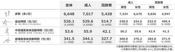 私たちはどのくらい動いているのか？厚労省が推奨する身体活動量の達成率は46.6％(速報値)「活動量計による身体活動・スポーツの実態把握調査2025」
