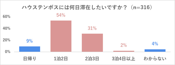 「ハウステンボスでしたいこと」ランキング～1位は街並み散策？アトラクション？ 阪急交通社が公開～