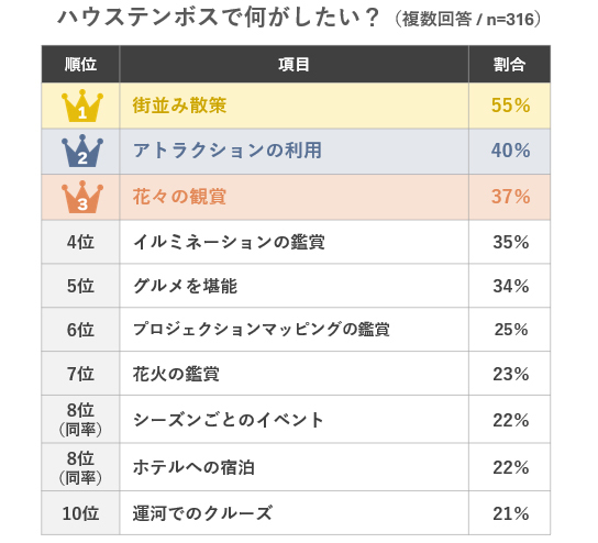 「ハウステンボスでしたいこと」ランキング～1位は街並み散策？アトラクション？ 阪急交通社が公開～
