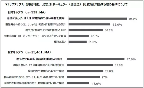 SHEIN、世界1.5万人の衣類サーキュラリティ調査を発表　衣類リサイクルの鍵は利便性と特典　古着交換・寄付キャンペーン「#SHEIN Again」4月1日開始