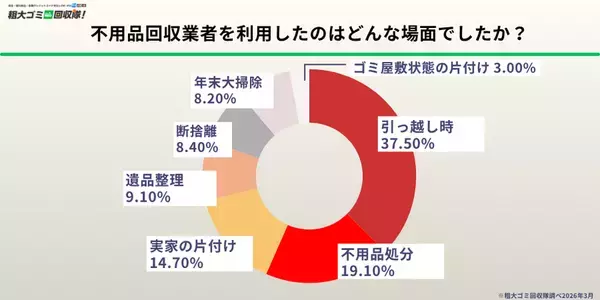 【業者利用者300人調査】不用品回収業者を呼んだ決定的瞬間、1位は「重くて運べない」