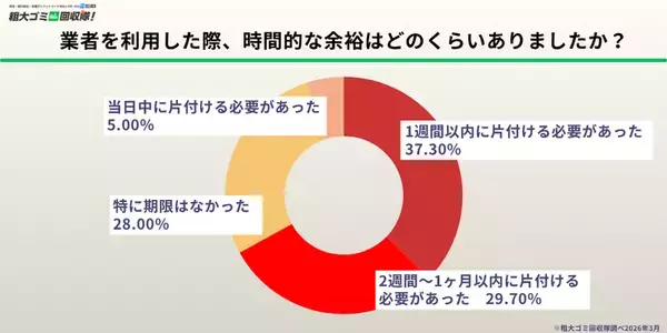 【業者利用者300人調査】不用品回収業者を呼んだ決定的瞬間、1位は「重くて運べない」