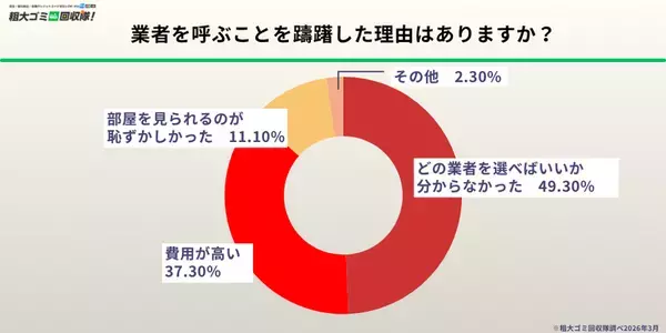 【業者利用者300人調査】不用品回収業者を呼んだ決定的瞬間、1位は「重くて運べない」