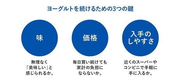“なんとなく選び”はもう卒業　迷わないためのヨーグルトの選びの3ステップ　管理栄養士・柴田真希先生監修の新着コラムを公開