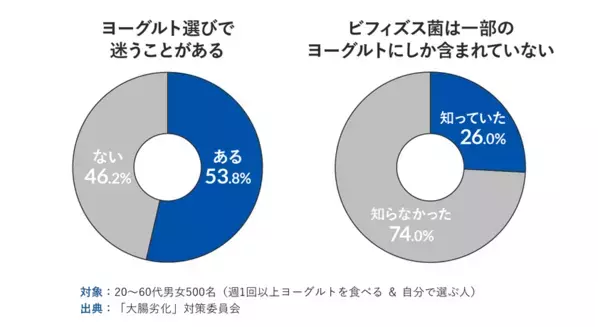“なんとなく選び”はもう卒業　迷わないためのヨーグルトの選びの3ステップ　管理栄養士・柴田真希先生監修の新着コラムを公開