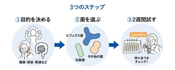 “なんとなく選び”はもう卒業　迷わないためのヨーグルトの選びの3ステップ　管理栄養士・柴田真希先生監修の新着コラムを公開