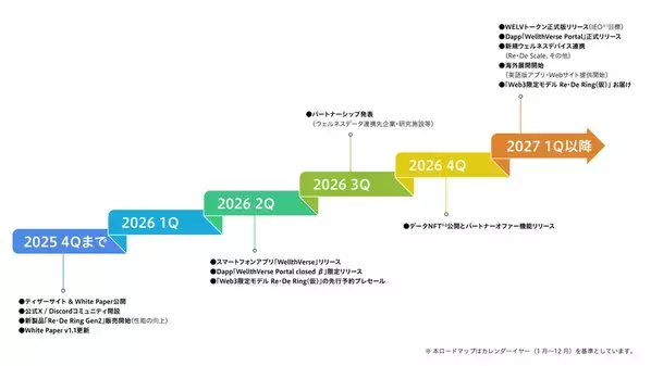Web3(※1)プロジェクト「WellthVerse」、ロードマップを更新