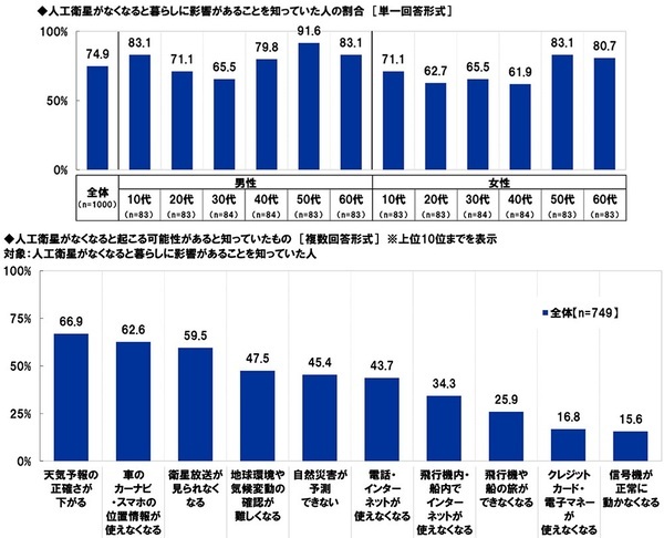 スカパーＪＳＡＴ調べ　好きな“宇宙がテーマのエンタメ作品”TOP3　「スター・ウォーズ」「宇宙兄弟」「宇宙戦艦ヤマト」
