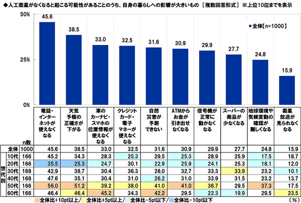 スカパーＪＳＡＴ調べ　好きな“宇宙がテーマのエンタメ作品”TOP3　「スター・ウォーズ」「宇宙兄弟」「宇宙戦艦ヤマト」