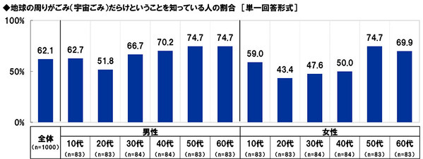 スカパーＪＳＡＴ調べ　好きな“宇宙がテーマのエンタメ作品”TOP3　「スター・ウォーズ」「宇宙兄弟」「宇宙戦艦ヤマト」
