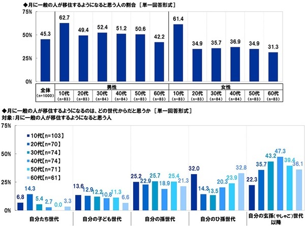 スカパーＪＳＡＴ調べ　好きな“宇宙がテーマのエンタメ作品”TOP3　「スター・ウォーズ」「宇宙兄弟」「宇宙戦艦ヤマト」