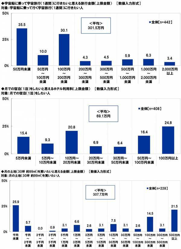 スカパーＪＳＡＴ調べ　好きな“宇宙がテーマのエンタメ作品”TOP3　「スター・ウォーズ」「宇宙兄弟」「宇宙戦艦ヤマト」