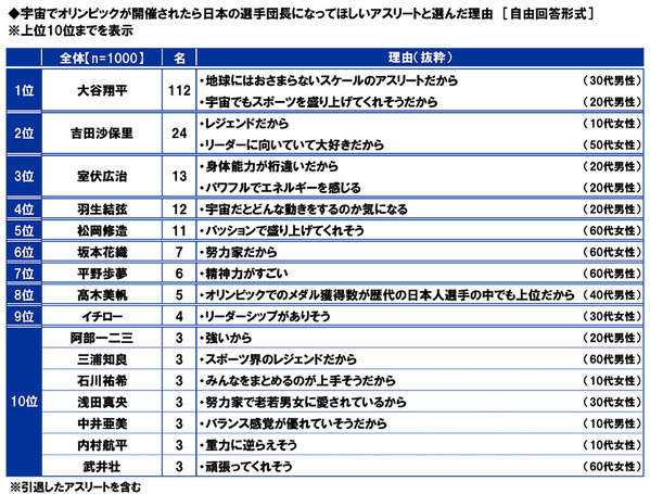 スカパーＪＳＡＴ調べ　好きな“宇宙がテーマのエンタメ作品”TOP3　「スター・ウォーズ」「宇宙兄弟」「宇宙戦艦ヤマト」