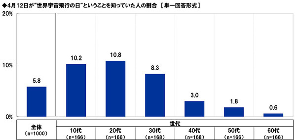 スカパーＪＳＡＴ調べ　好きな“宇宙がテーマのエンタメ作品”TOP3　「スター・ウォーズ」「宇宙兄弟」「宇宙戦艦ヤマト」