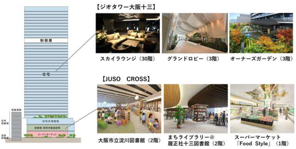 阪急電鉄の主要3路線の結節点「十三」に新たなランドマークが誕生超高層タワーレジデンス「ジオタワー大阪十三」が竣工しました