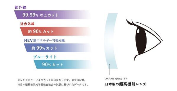 唯一無二のアイ＆スキンケアサングラス「SOLAIZ」から新型と「EIGHT」シリーズ新色が4月8日(水)に同時発売