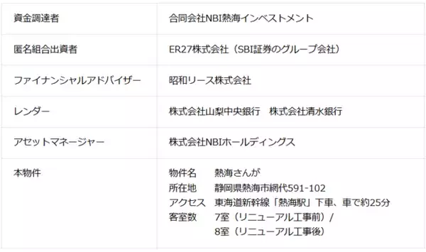 NBIホールディングスとSBI証券で温泉旅館ファンドを運用開始