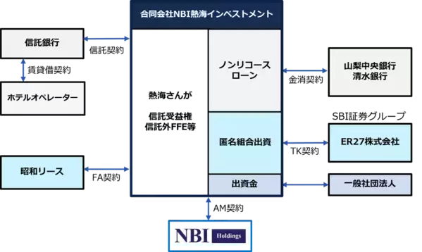 NBIホールディングスとSBI証券で温泉旅館ファンドを運用開始
