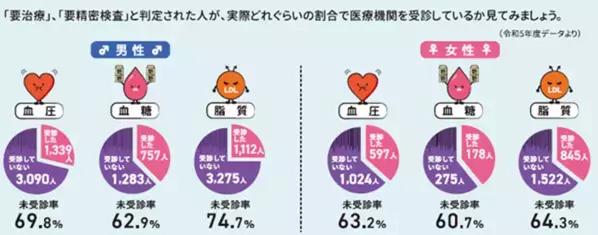 健診後「要治療・要精密検査」の約70％が医療機関を受診せず　～協会けんぽ京都支部、京都府内の働き世代のビッグデータを分析した『京都働き世代の健康データブック』を公開～