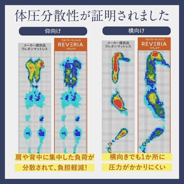 医療機器認証で血行促進と筋肉のコリを改善する　リカバリーマットレス「REVERIA(リヴェリア)」が販売を開始