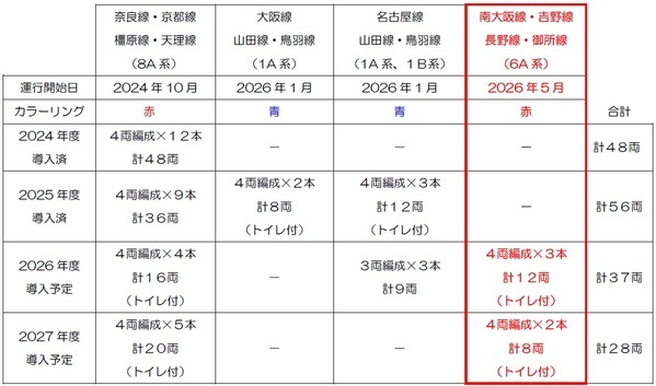 新型一般車両６A系の運行開始