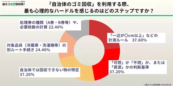 【500人調査】自治体のルールに挫折した経験者は6割以上　複雑な説明と「運び出し」の苦労が原因　捨てられずに「とりあえず放置」された不用品が、家のスペースを奪っている現状が浮き彫りに