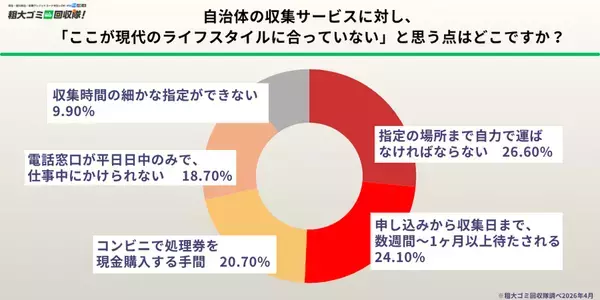 【500人調査】自治体のルールに挫折した経験者は6割以上　複雑な説明と「運び出し」の苦労が原因　捨てられずに「とりあえず放置」された不用品が、家のスペースを奪っている現状が浮き彫りに
