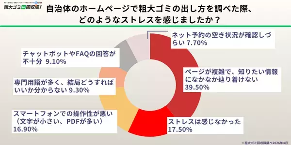 【500人調査】自治体のルールに挫折した経験者は6割以上　複雑な説明と「運び出し」の苦労が原因　捨てられずに「とりあえず放置」された不用品が、家のスペースを奪っている現状が浮き彫りに