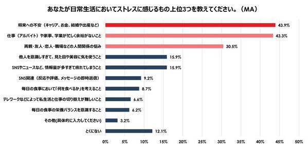 ＜世代・トレンド評論家「牛窪恵氏」監修＞　『20代女性のストレス意識と食事への影響調査』結果発表　約7割が食事よりも“メンブレ回避”を優先、3人に1人が食費を削って「推し活」に投資