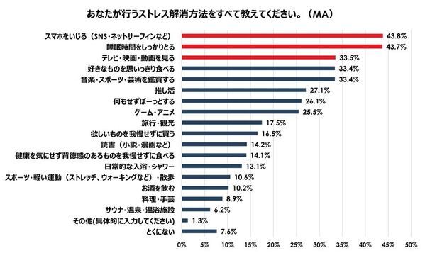 ＜世代・トレンド評論家「牛窪恵氏」監修＞　『20代女性のストレス意識と食事への影響調査』結果発表　約7割が食事よりも“メンブレ回避”を優先、3人に1人が食費を削って「推し活」に投資