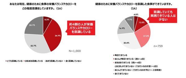 ＜世代・トレンド評論家「牛窪恵氏」監修＞　『20代女性のストレス意識と食事への影響調査』結果発表　約7割が食事よりも“メンブレ回避”を優先、3人に1人が食費を削って「推し活」に投資