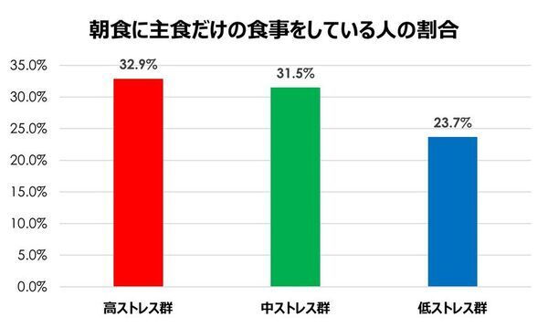 ＜世代・トレンド評論家「牛窪恵氏」監修＞　『20代女性のストレス意識と食事への影響調査』結果発表　約7割が食事よりも“メンブレ回避”を優先、3人に1人が食費を削って「推し活」に投資