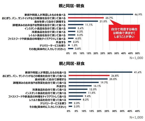 ＜世代・トレンド評論家「牛窪恵氏」監修＞　『20代女性のストレス意識と食事への影響調査』結果発表　約7割が食事よりも“メンブレ回避”を優先、3人に1人が食費を削って「推し活」に投資