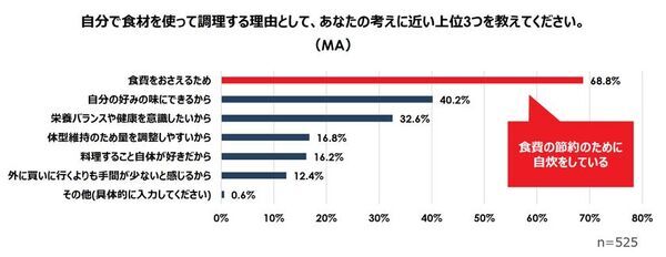 ＜世代・トレンド評論家「牛窪恵氏」監修＞　『20代女性のストレス意識と食事への影響調査』結果発表　約7割が食事よりも“メンブレ回避”を優先、3人に1人が食費を削って「推し活」に投資