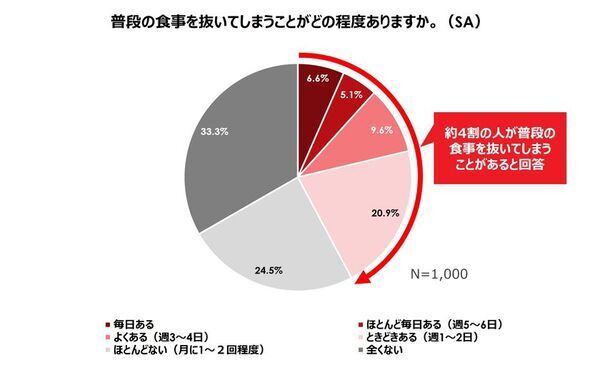 ＜世代・トレンド評論家「牛窪恵氏」監修＞　『20代女性のストレス意識と食事への影響調査』結果発表　約7割が食事よりも“メンブレ回避”を優先、3人に1人が食費を削って「推し活」に投資