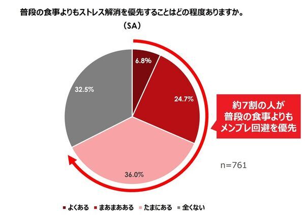 ＜世代・トレンド評論家「牛窪恵氏」監修＞　『20代女性のストレス意識と食事への影響調査』結果発表　約7割が食事よりも“メンブレ回避”を優先、3人に1人が食費を削って「推し活」に投資