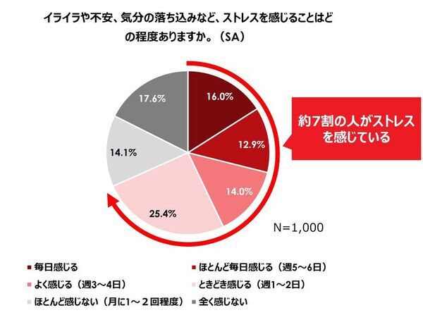 ＜世代・トレンド評論家「牛窪恵氏」監修＞　『20代女性のストレス意識と食事への影響調査』結果発表　約7割が食事よりも“メンブレ回避”を優先、3人に1人が食費を削って「推し活」に投資