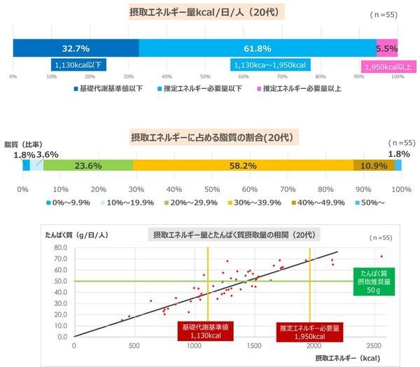 ＜世代・トレンド評論家「牛窪恵氏」監修＞　『20代女性のストレス意識と食事への影響調査』結果発表　約7割が食事よりも“メンブレ回避”を優先、3人に1人が食費を削って「推し活」に投資