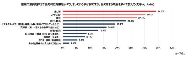 ＜世代・トレンド評論家「牛窪恵氏」監修＞　『20代女性のストレス意識と食事への影響調査』結果発表　約7割が食事よりも“メンブレ回避”を優先、3人に1人が食費を削って「推し活」に投資