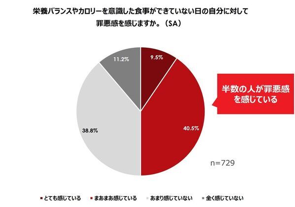 ＜世代・トレンド評論家「牛窪恵氏」監修＞　『20代女性のストレス意識と食事への影響調査』結果発表　約7割が食事よりも“メンブレ回避”を優先、3人に1人が食費を削って「推し活」に投資