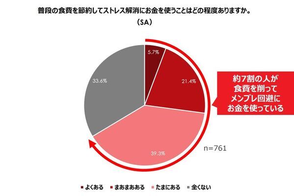 ＜世代・トレンド評論家「牛窪恵氏」監修＞　『20代女性のストレス意識と食事への影響調査』結果発表　約7割が食事よりも“メンブレ回避”を優先、3人に1人が食費を削って「推し活」に投資